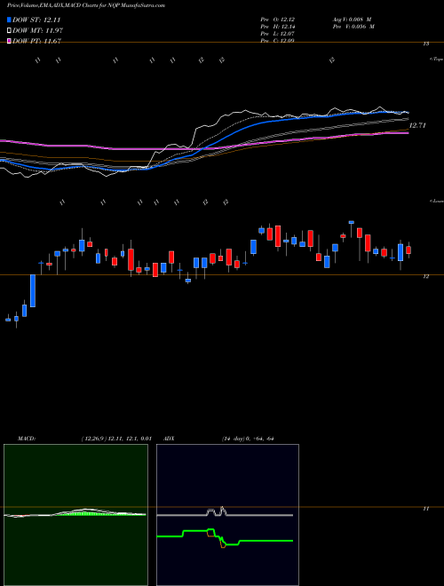 MACD charts various settings share NQP Nuveen Pennsylvania Quality Municipal Income Fund NYSE Stock exchange 