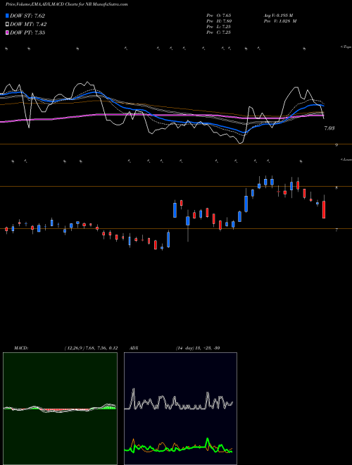 Munafa Newpark Resources, Inc. (NR) stock tips, volume analysis, indicator analysis [intraday, positional] for today and tomorrow