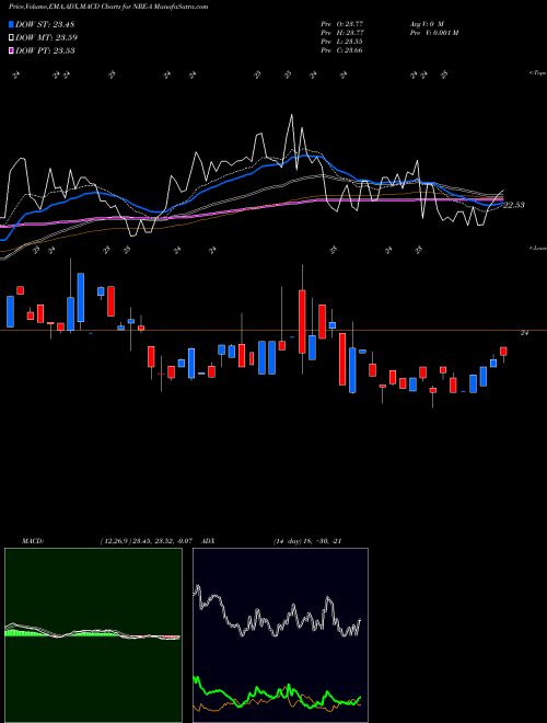 MACD charts various settings share NRE-A Nexpoint Real Estate Finance [Nref/Pa] NYSE Stock exchange 