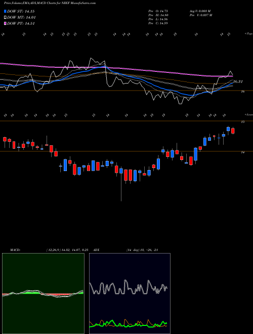 Munafa Nexpoint Real Estate Finance Inc (NREF) stock tips, volume analysis, indicator analysis [intraday, positional] for today and tomorrow