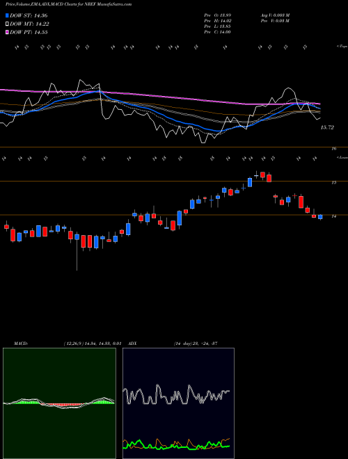 MACD charts various settings share NREF Nexpoint Real Estate Finance Inc NYSE Stock exchange 