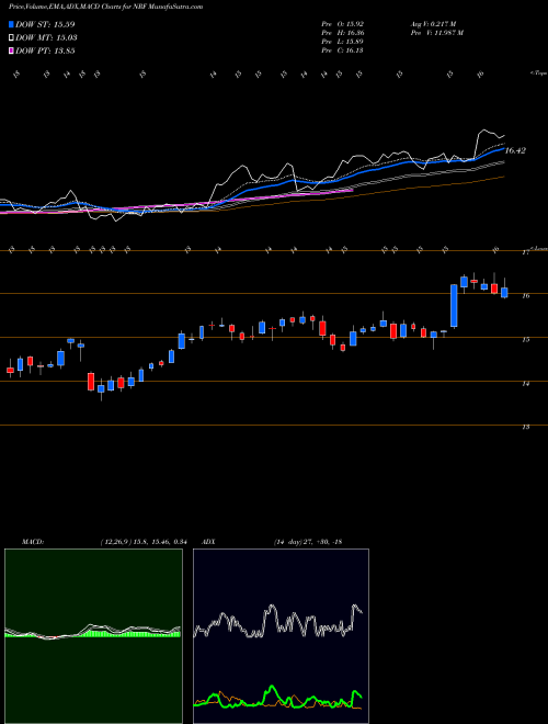 MACD charts various settings share NRF Northstar Realty Finance NYSE Stock exchange 