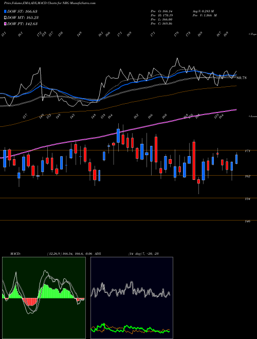 Munafa NRG Energy, Inc. (NRG) stock tips, volume analysis, indicator analysis [intraday, positional] for today and tomorrow