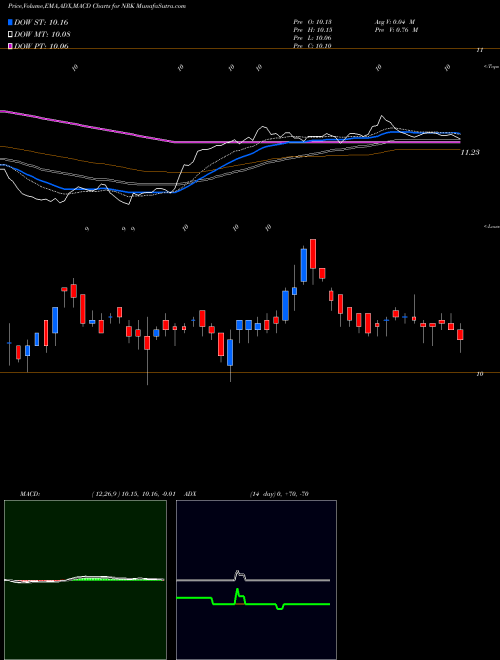 Munafa Nuveen New York AMT-Free Quality Municipal (NRK) stock tips, volume analysis, indicator analysis [intraday, positional] for today and tomorrow