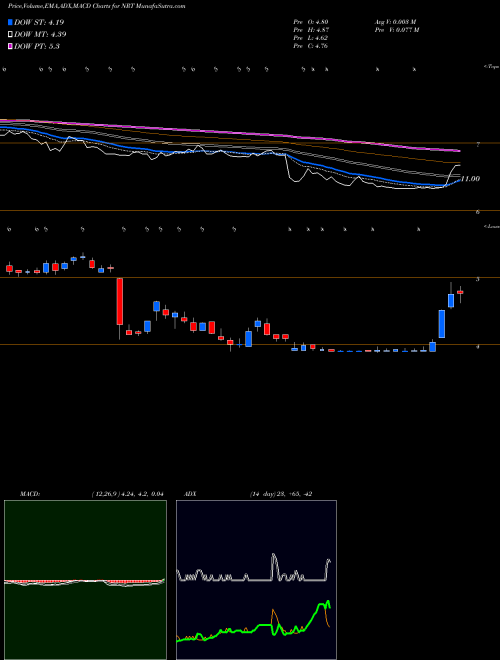 MACD charts various settings share NRT North European Oil Royality Trust NYSE Stock exchange 