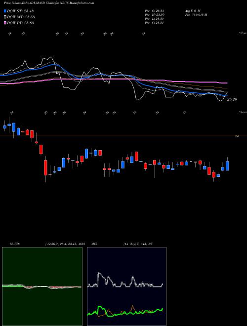 Munafa National Rural Utilities Coop Finance Corp 5.500 (NRUC) stock tips, volume analysis, indicator analysis [intraday, positional] for today and tomorrow