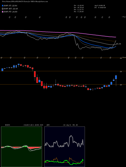 Munafa New Residential Invt Corp [Nrz/Pa] (NRZ-A) stock tips, volume analysis, indicator analysis [intraday, positional] for today and tomorrow