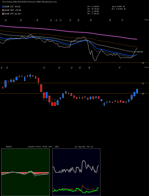 Munafa New Residential Invt Corp [Nrz/Pc] (NRZ-C) stock tips, volume analysis, indicator analysis [intraday, positional] for today and tomorrow