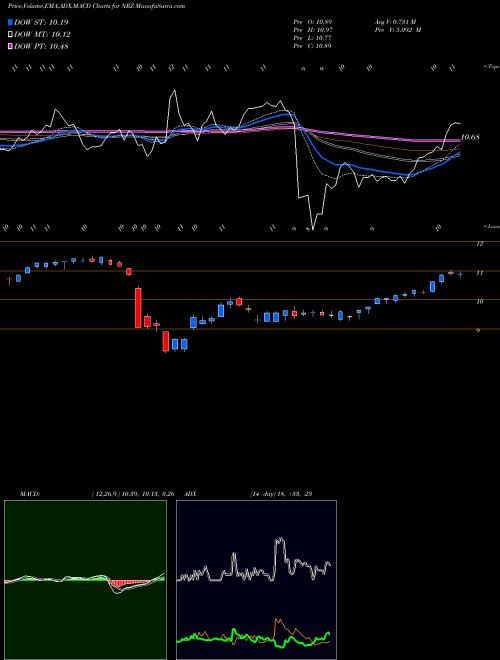 MACD charts various settings share NRZ New Residential Investment Corp. NYSE Stock exchange 