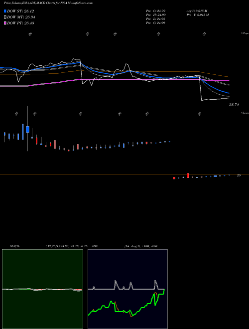 MACD charts various settings share NS-A Nustar Energy LP [Ns/Pa] NYSE Stock exchange 
