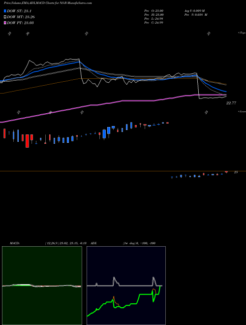 MACD charts various settings share NS-B Nustar Energy LP [Ns/Pb] NYSE Stock exchange 