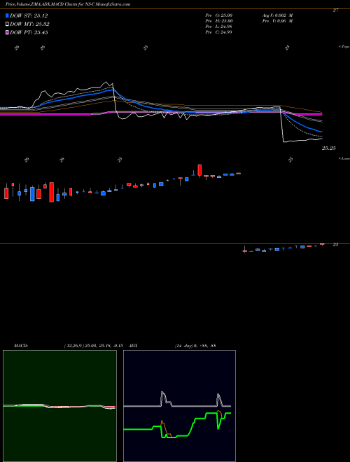 Munafa Nustar Energy LP [Ns/Pc] (NS-C) stock tips, volume analysis, indicator analysis [intraday, positional] for today and tomorrow