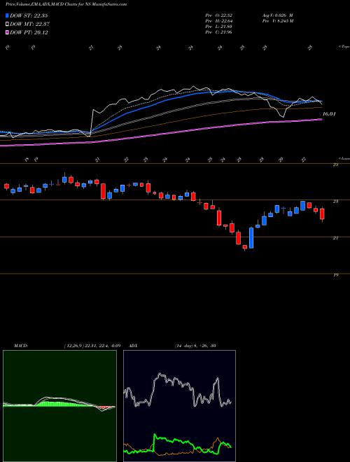 MACD charts various settings share NS Nustar Energy L.P. NYSE Stock exchange 