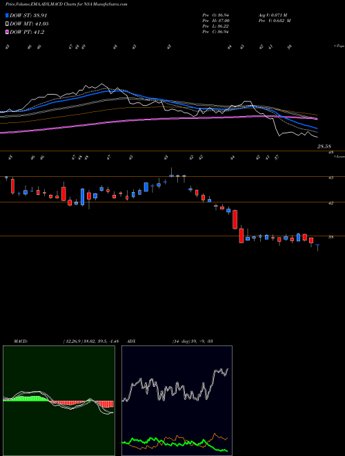 Munafa National Storage Affiliates Trust (NSA) stock tips, volume analysis, indicator analysis [intraday, positional] for today and tomorrow