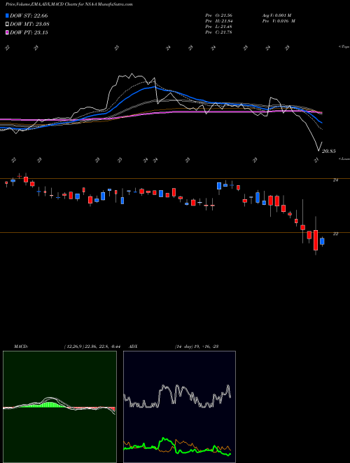 Munafa National Storage Affiliates TR [Nsa/Pa] (NSA-A) stock tips, volume analysis, indicator analysis [intraday, positional] for today and tomorrow