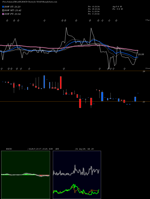 Munafa  (NSA-B) stock tips, volume analysis, indicator analysis [intraday, positional] for today and tomorrow