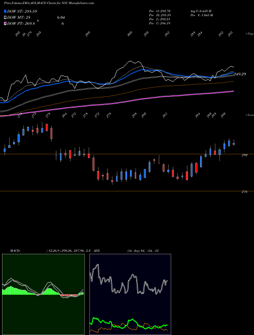Munafa Norfolk Souther Corporation (NSC) stock tips, volume analysis, indicator analysis [intraday, positional] for today and tomorrow