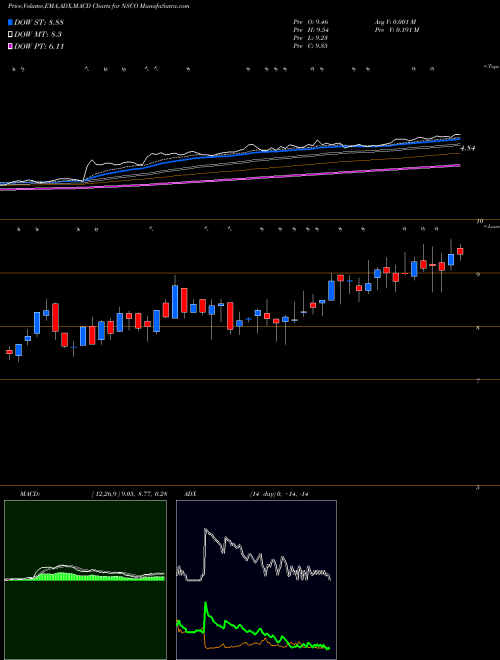 MACD charts various settings share NSCO Nesco Holdings Inc NYSE Stock exchange 