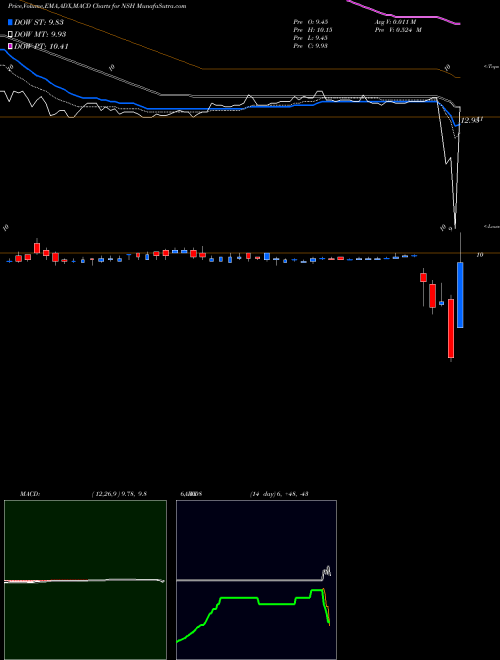 MACD charts various settings share NSH Nustar Gp Holdings Llc NYSE Stock exchange 