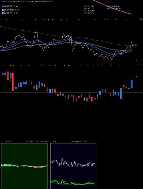 Munafa Neustar Inc (NSR) stock tips, volume analysis, indicator analysis [intraday, positional] for today and tomorrow