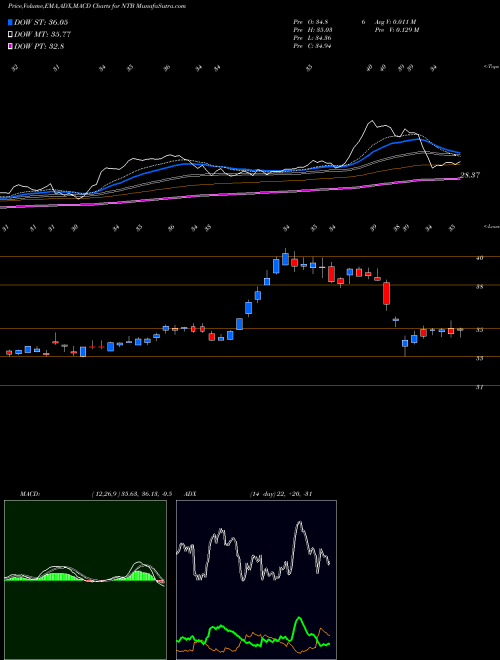 Munafa Bank of N.T. Butterfield & Son Limited (The) (NTB) stock tips, volume analysis, indicator analysis [intraday, positional] for today and tomorrow