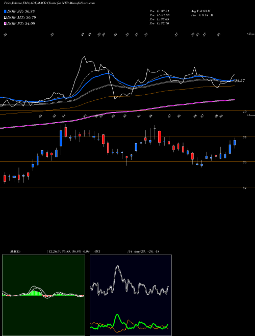 MACD charts various settings share NTB Bank Of N.T. Butterfield & Son Limited (The) NYSE Stock exchange 