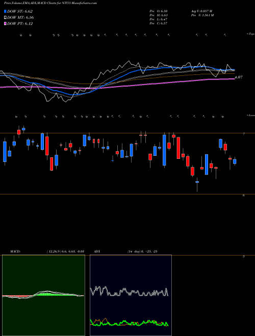 Munafa Natura &Co Holding S.A. ADR (NTCO) stock tips, volume analysis, indicator analysis [intraday, positional] for today and tomorrow