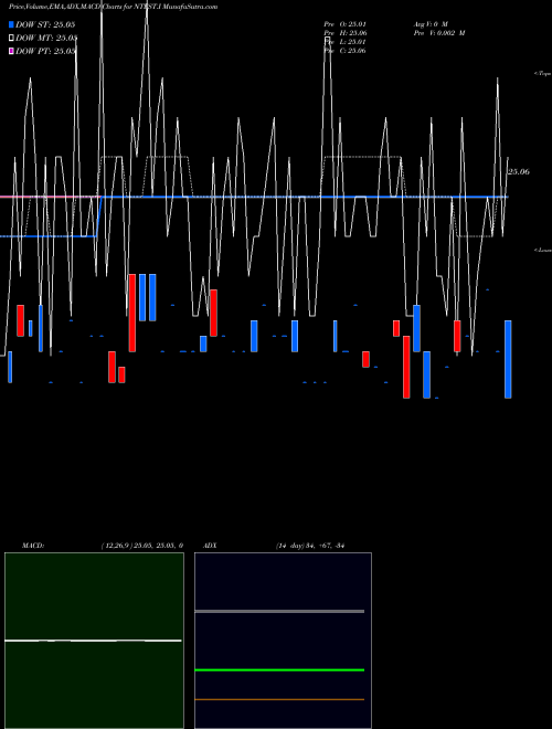 Munafa  (NTEST.I) stock tips, volume analysis, indicator analysis [intraday, positional] for today and tomorrow