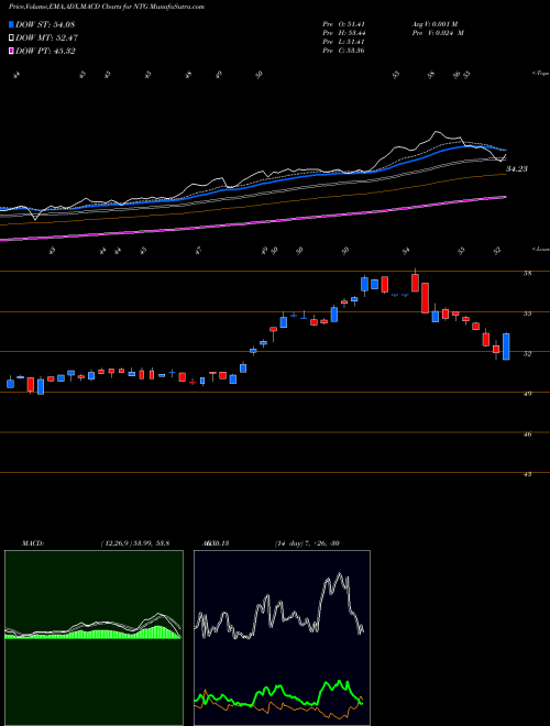MACD charts various settings share NTG Tortoise Midstream Energy Fund, Inc. NYSE Stock exchange 
