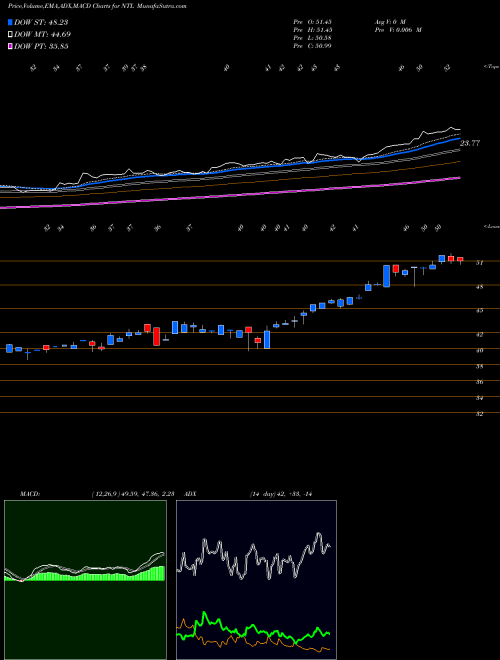 Munafa Nortel Inversora Sa ADR (NTL) stock tips, volume analysis, indicator analysis [intraday, positional] for today and tomorrow