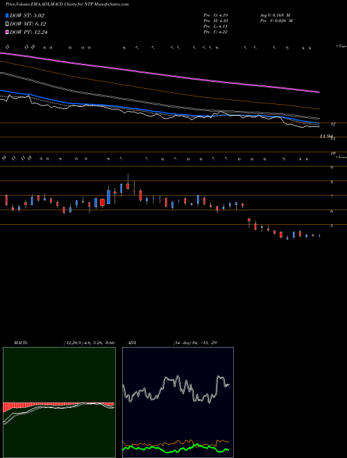 MACD charts various settings share NTP Nam Tai Property Inc. NYSE Stock exchange 