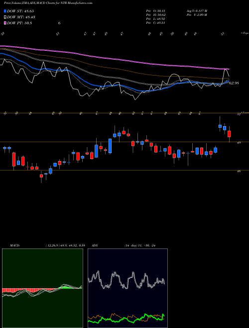 Munafa Nutrien Ltd. (NTR) stock tips, volume analysis, indicator analysis [intraday, positional] for today and tomorrow