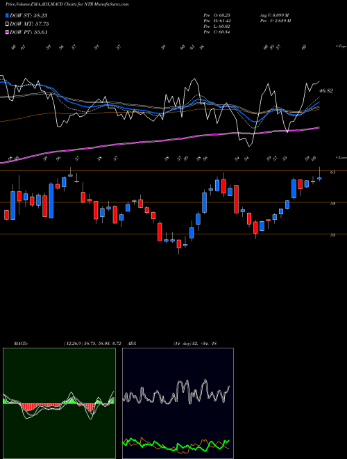MACD charts various settings share NTR Nutrien Ltd. NYSE Stock exchange 