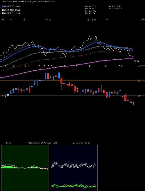MACD charts various settings share NTST Netstreit Corp NYSE Stock exchange 