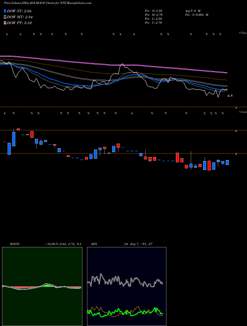 MACD charts various settings share NTZ Natuzzi, S.p.A. NYSE Stock exchange 