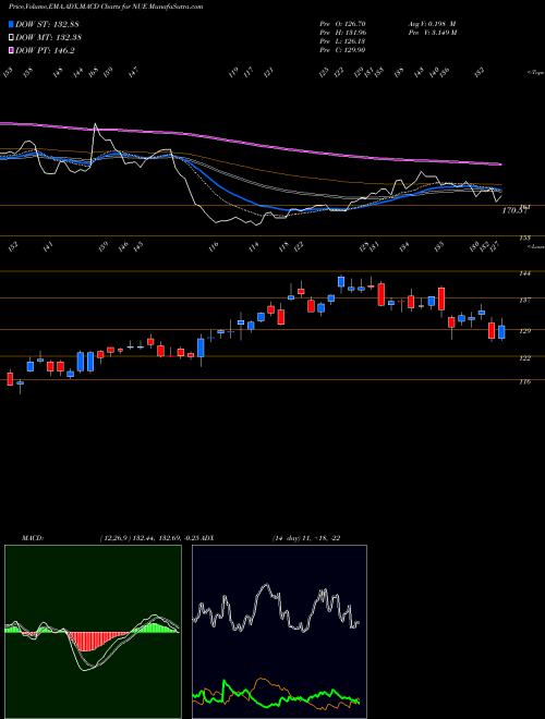 MACD charts various settings share NUE Nucor Corporation NYSE Stock exchange 