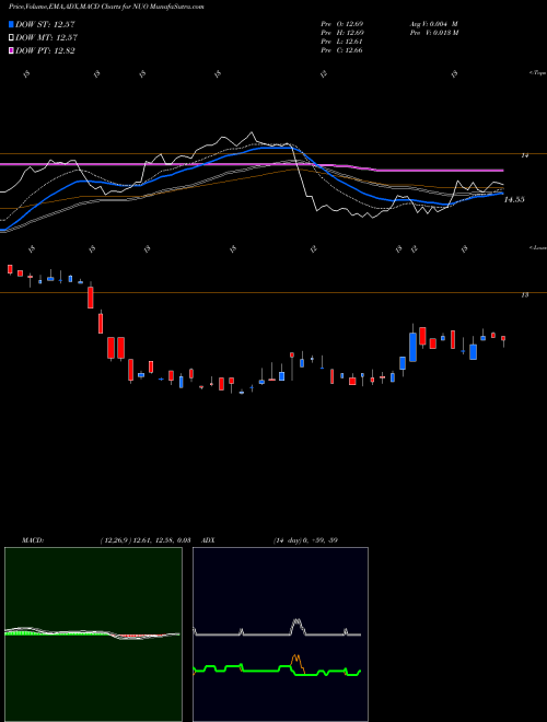 Munafa Nuveen Ohio Quality Municipal Income Fund (NUO) stock tips, volume analysis, indicator analysis [intraday, positional] for today and tomorrow