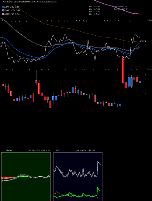 Munafa Nu Skin Enterprises, Inc. (NUS) stock tips, volume analysis, indicator analysis [intraday, positional] for today and tomorrow