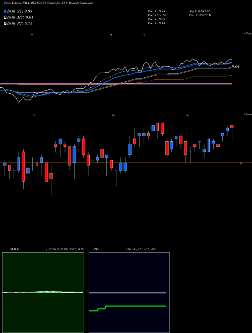 Munafa Nuveen AMT-Free Municipal Value Fund (NUV) stock tips, volume analysis, indicator analysis [intraday, positional] for today and tomorrow