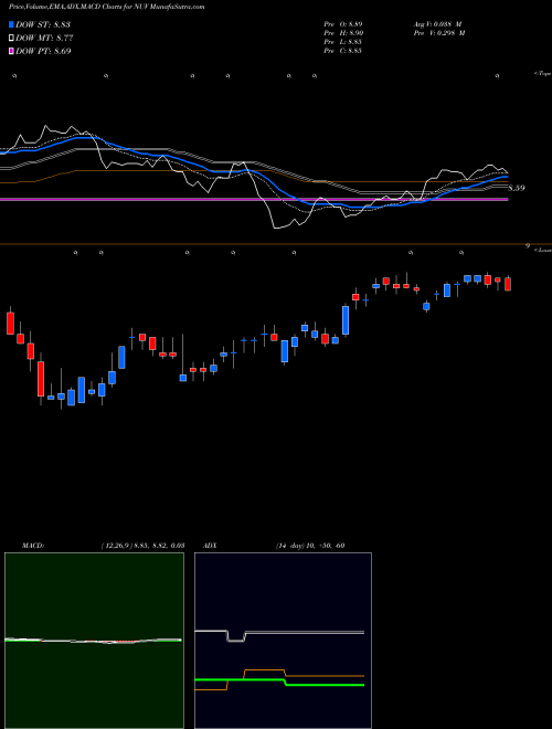 MACD charts various settings share NUV Nuveen AMT-Free Municipal Value Fund NYSE Stock exchange 