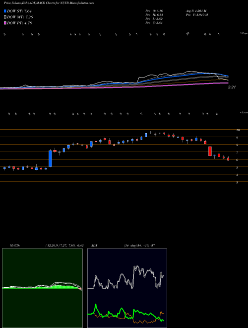 Munafa  (NUVB) stock tips, volume analysis, indicator analysis [intraday, positional] for today and tomorrow
