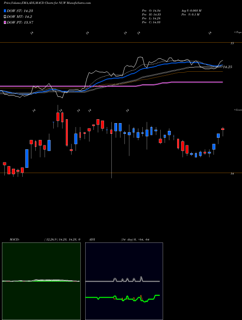MACD charts various settings share NUW Nuveen AMT-Free Municipal Value Fund NYSE Stock exchange 