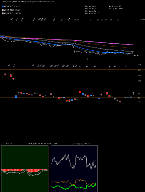 Munafa Novo Nordisk A/S (NVO) stock tips, volume analysis, indicator analysis [intraday, positional] for today and tomorrow