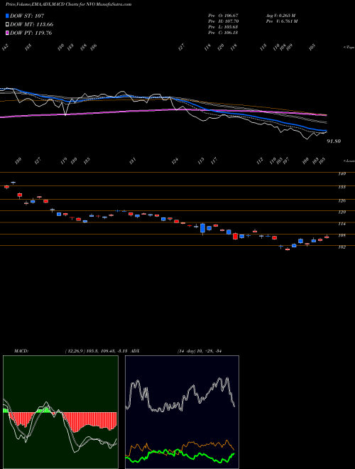 MACD charts various settings share NVO Novo Nordisk A/S NYSE Stock exchange 