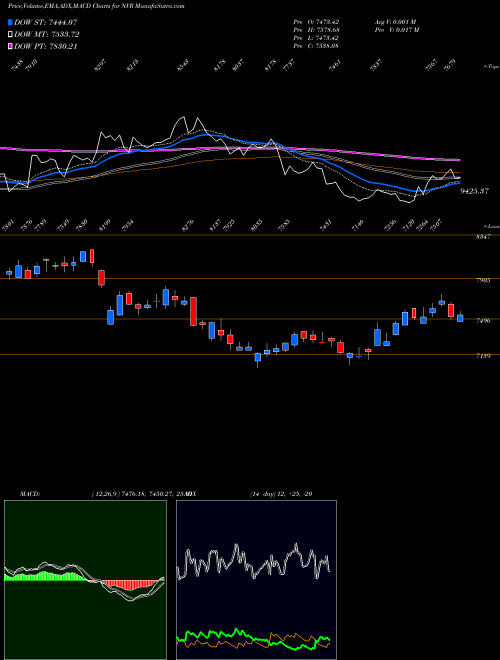 Munafa NVR, Inc. (NVR) stock tips, volume analysis, indicator analysis [intraday, positional] for today and tomorrow