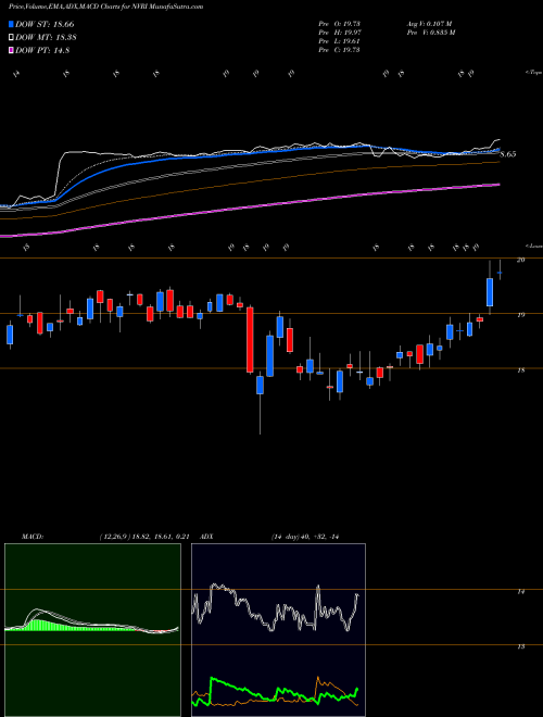 Munafa  (NVRI) stock tips, volume analysis, indicator analysis [intraday, positional] for today and tomorrow