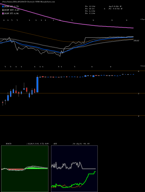 MACD charts various settings share NVRO Nevro Corp. NYSE Stock exchange 