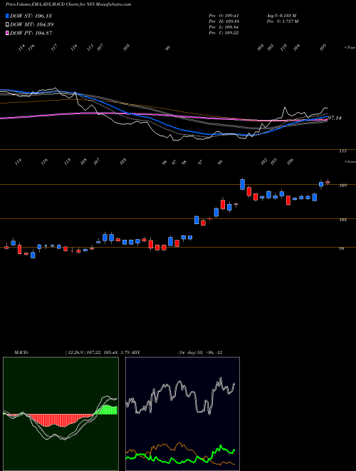 MACD charts various settings share NVS Novartis AG NYSE Stock exchange 