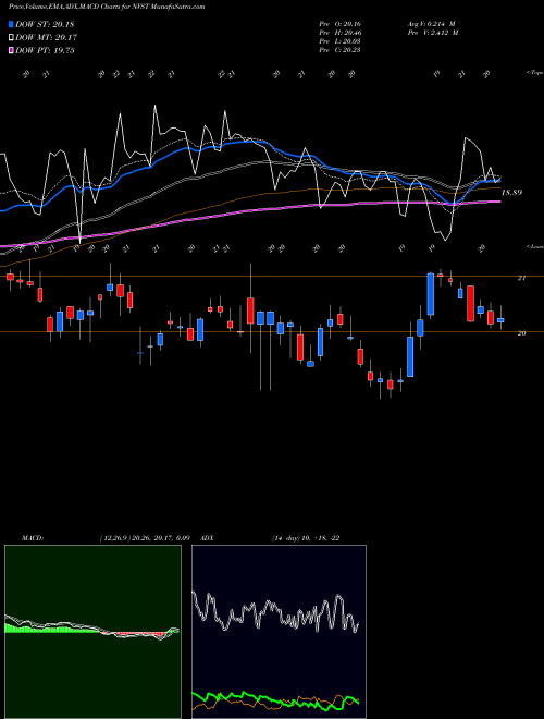 MACD charts various settings share NVST Envista Holdings Corp NYSE Stock exchange 
