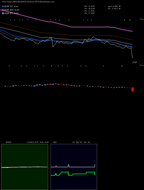 MACD charts various settings share NVTA Invitae Corporation NYSE Stock exchange 